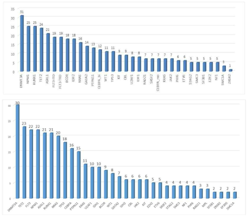 1차(위) 및 2차(아래) 조사기간에서의 급성골수성백혈병 환자군 검체 돌연변이 분포도(숫자는 NGS 분석을 통해 검출된 돌연변이 개수를 나타냄)