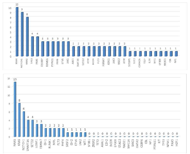 1차(위) 및 2차(아래) 조사기간에서의 급성림프모구백혈병과 계열모호급성백혈병 환자군 검체 돌연변이 분포도