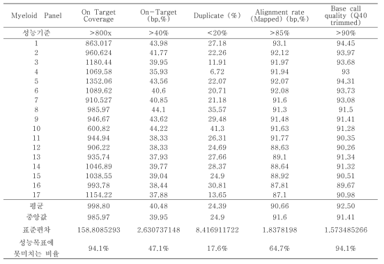기존(대조시험용) myeloid panel QC 기준 및 성능