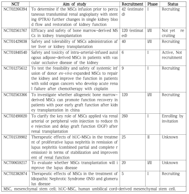 Clinicaltrials.gov에 등록된 급성신손상 환자를 대상으로 한 중간엽줄기세포 연구