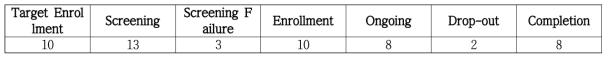 Subject Enrollment Status