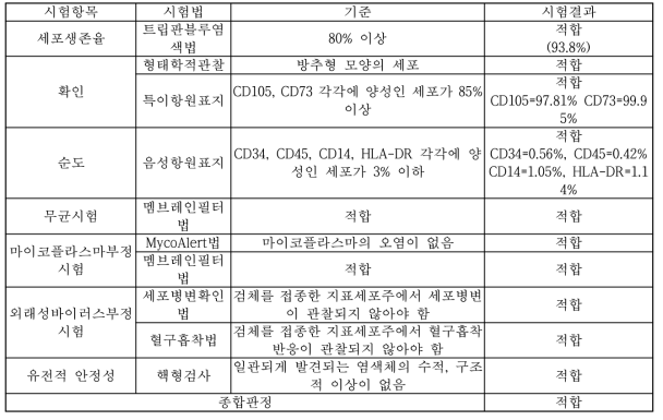 제조용 세포은행 품질관리 시험결과