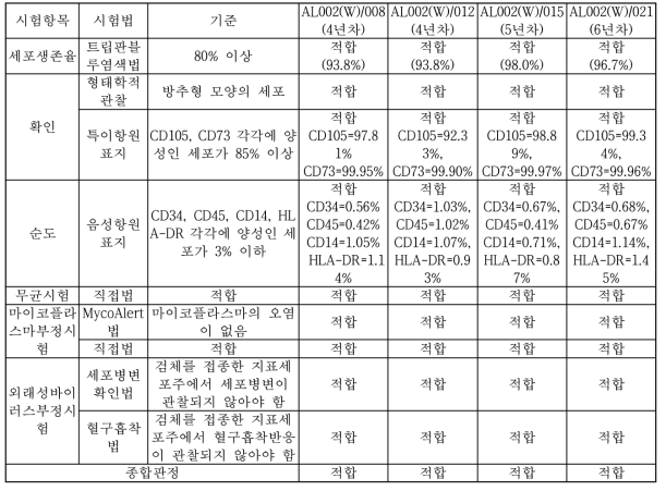 MCB 안정성 평가-품질시험결과