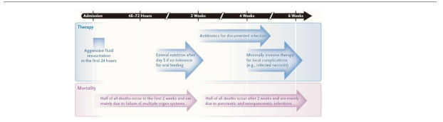 급성 췌장염의 시기별 치료법 및 사망률 (NEJM, 2015)