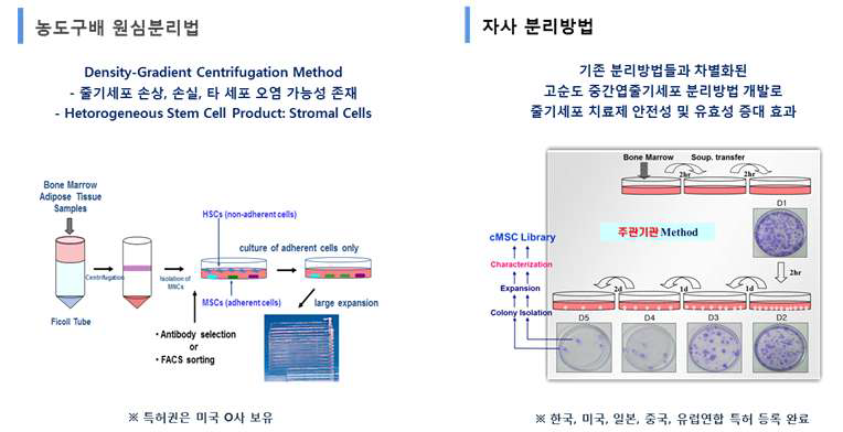 기존 및 자사개발 성체줄기세포 분리방법 비교