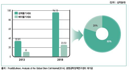 세포원별 줄기세포 시장현황 및 전망