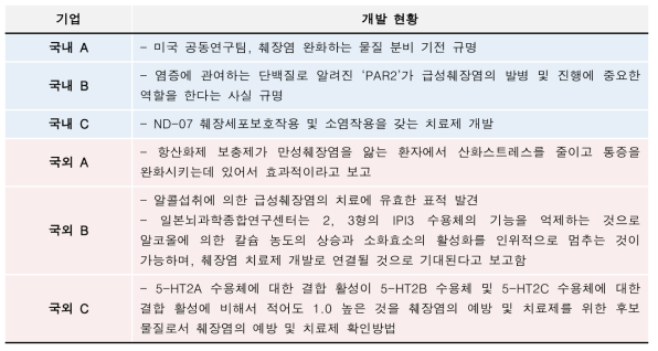 국내외 췌장염치료제 개발현황 요약 (한국보건산업진흥원 기술시장보고서 발췌)