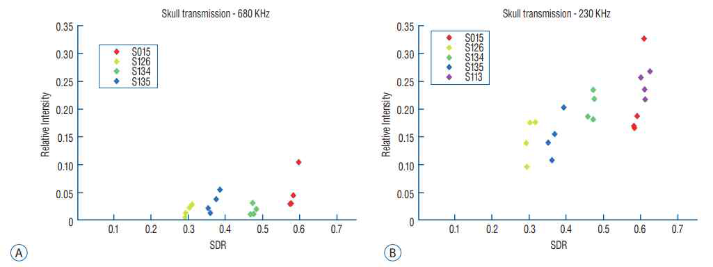 초음파의 fundamental frequency에 따른 에너지 투과율 비교 분석. 680 kHz (A) 230 kHz (B) -