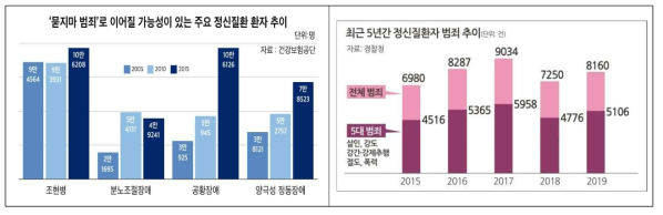 정신질환자의 범죄 위험성