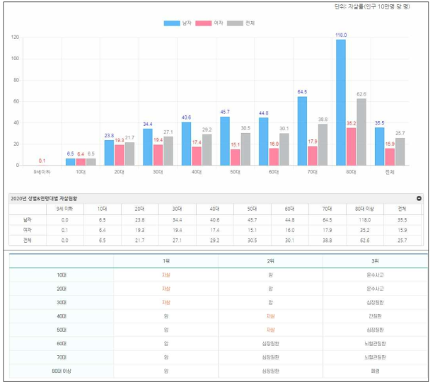 국내 연령대별 자살 현황 및 연령대별 자살 사망순위 (중앙자살예방센터)