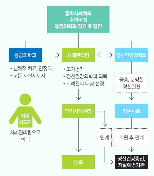 응급실 기반 자살시도자 관리사업