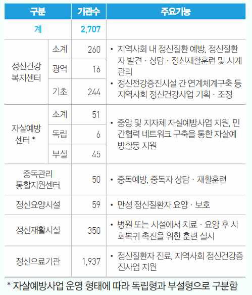 2017년 정신보건 기관 및 시설 현황 (국가 정신건강현황보고서 2020)