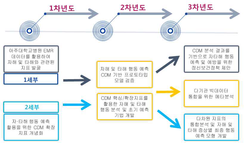 본 연구개발과제의 수행 과정