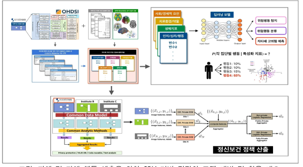 자해 및 타해 행동 예측을 위한 CDM 기반 정량화 모델 개발 및 활용 개요