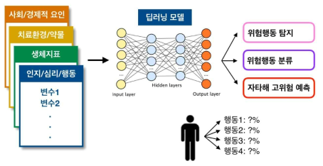 다차원 특성화 지표를 활용한 딥러닝 기반의 자타해 행동의 최종 예측 모델 개발