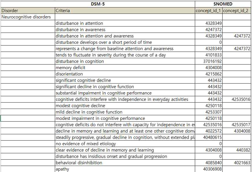 진단코드를 SNOMED 클래스의 concept id 매핑정의서