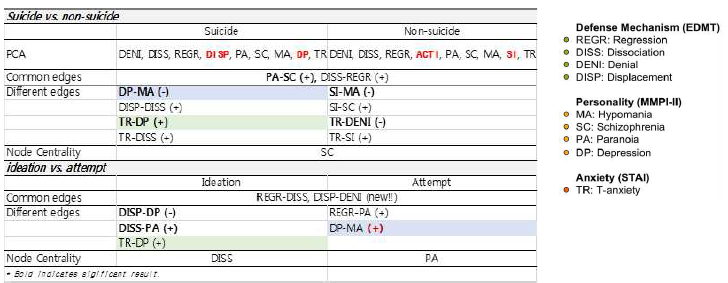 네트워크 분석을 통한 자살 사고 관련 방어기제 및 성격특성 관련성 파악