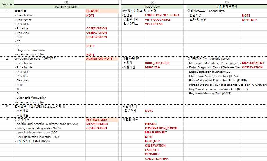 정신과 CDM 구축에 필요한 데이터 정리
