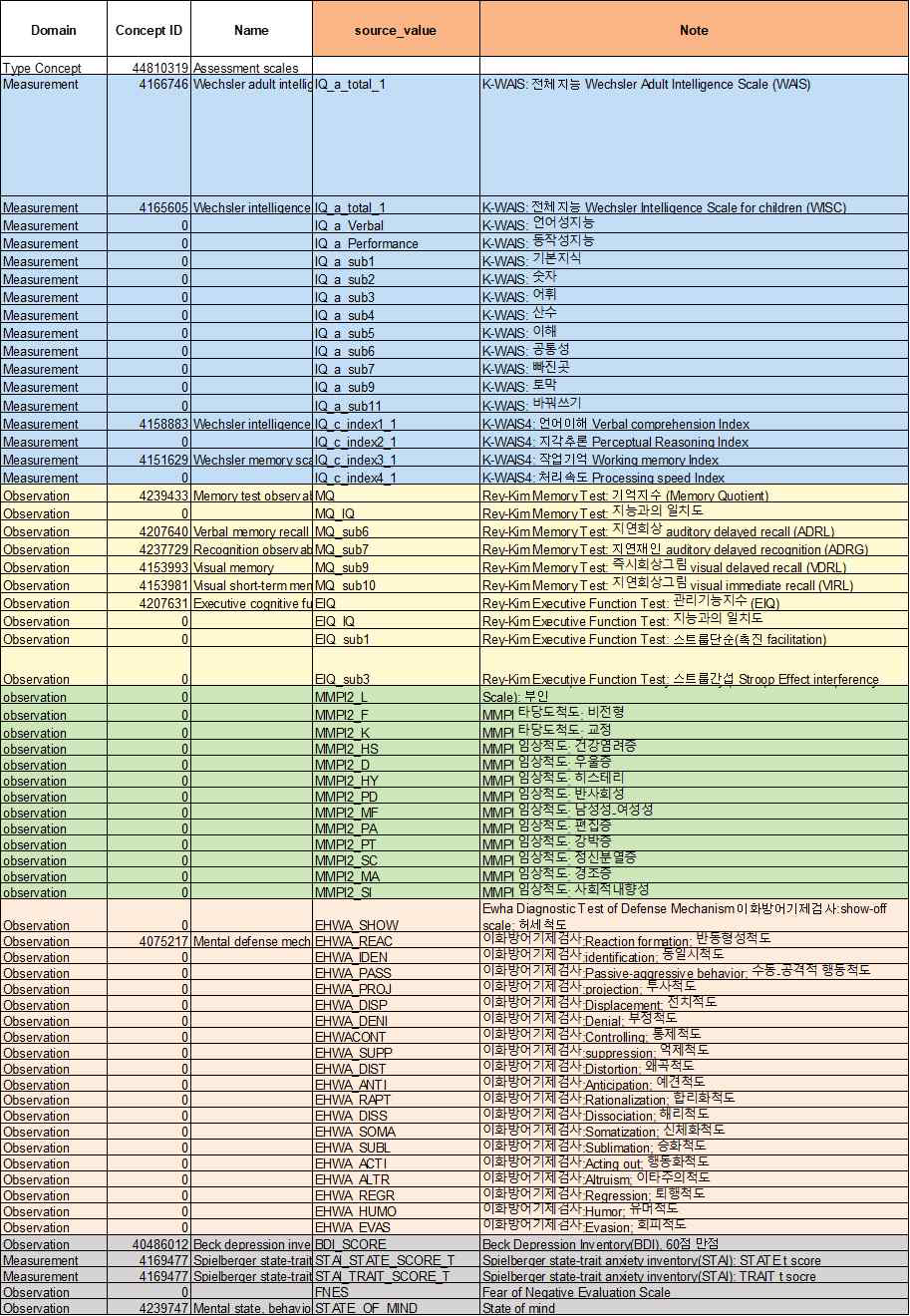 심리평가 보고서 변수의 CDM 컬럼 매핑 작업