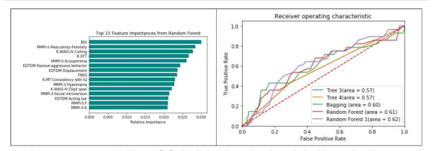 Randome forest 방법으로 추출된 자해관련 특성들과 모델의 성능을 비교하는 AUROC