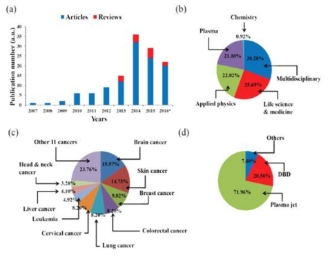 2016년 현재 암 치료에 대한 바이오 플라즈마 적용의 연구 현황