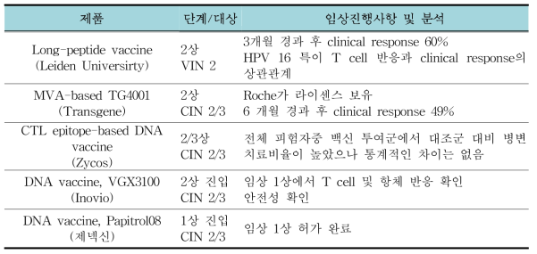 자궁경부암 치료 백신 개발 현황