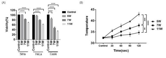 NTP 발생전력에 의한 세포 독성효과(A), NTP 처리시간에 따른 온도 그래프(B)