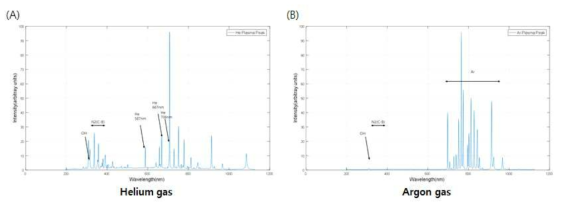 JET NTP OES (Optical emssion spectrometry)분석 데이터. helium가스(A)