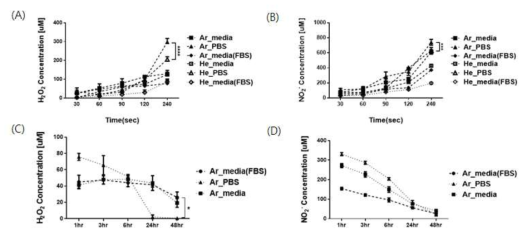 NTP조건에 따른 5-Fu cellular ROS 농도(A), 5-Fu cellular RNS 농도(B), 액체 종류에 따른 활성산소종 반감기(C), 활성산소종 반감기(D)