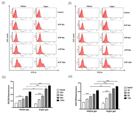 Feeder gas type에 따른 intra cellular 활성산소종 FACS 데이터 및 정량 그래프(E,G), 활성질소종 FACS 데이터 및 정량 그래프(F,H)