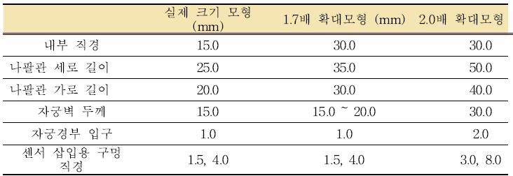 자궁 모형 내부 및 나팔관의 크기