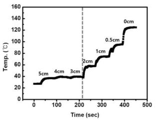 플라즈마와 온도센서 사이의 거리에 따른 온도 변화