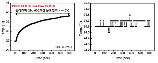 자궁경부모형에서 플라즈마 조사 위치 (입구영역, 중앙영역)에 따른 온도변화 재현성 검증