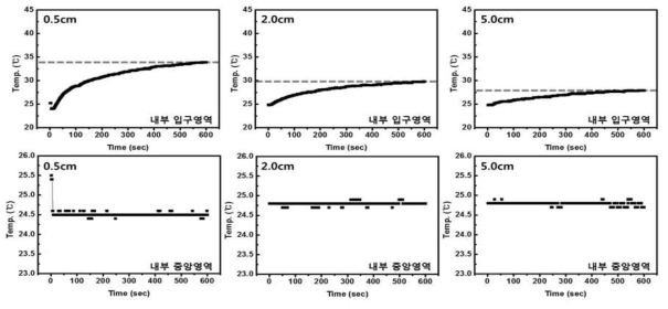 자궁경부모형 입구로부터 플라즈마 조사위치에 따른 모형내부의 입구/중앙영역에서의 온도변화