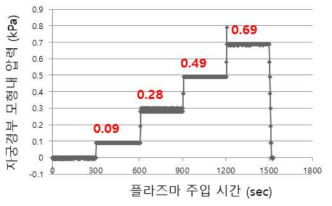 플라즈마 주입세기 증가에 따른 자궁경부 모형 내 압력변화 재현성 검증