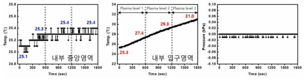 argon 가스 flow level1에서의 플라즈마 세기 조절에 따른 자궁경부모형 내부 중앙/입구 영역에서의 온도변화와 내부 중앙영역에서의 압력변화