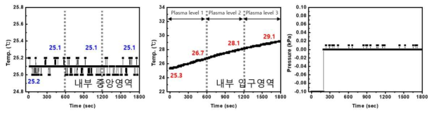 argon 가스 flow level 2에서의 플라즈마 세기 조절에 따른 자궁경부모형 내부 중앙/입구 영역에서의 온도변화와 내부 중앙영역에서의 압력변화