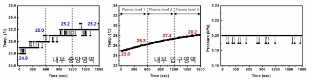 argon 가스 flow level 3에서의 플라즈마 세기 조절에 따른 자궁경부모형 내부 중앙/입구 영역에서의 온도변화와 내부 중앙영역에서의 압력변화