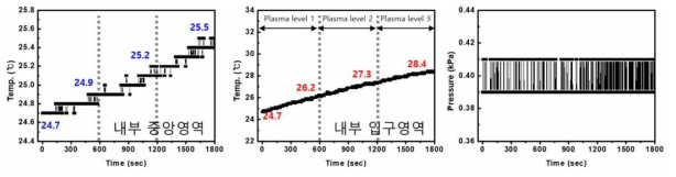 argon 가스 flow level 4에서의 플라즈마 세기 조절에 따른 자궁경부모형 내부 중앙/입구 영역에서의 온도변화와 내부 중앙영역에서의 압력변화