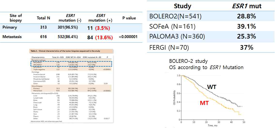 항호르몬요법 내성 ER 양성 유방암 환자 조직에서의 ESR1 돌연변이 발생률 (Cancer Discovery, 2017., GBCC, 2018)