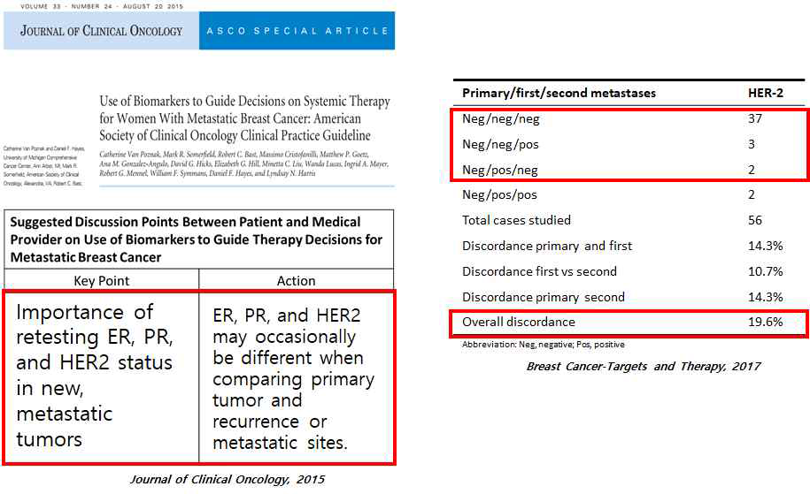 원발암과 재발암 또는 전이암의 ER,PR, HER2 발현의 불일치율 (Journal of Clinical Oncology, 2015., Breast Cancer-Targets and Therapy, 2017)