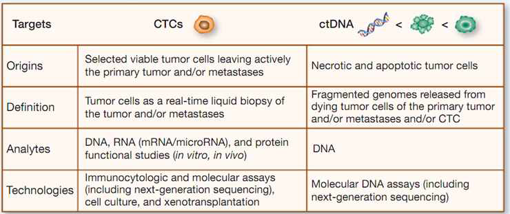 순환종양세포 VS. 순환종양DNA (American Association for Cancer Research, 2013)