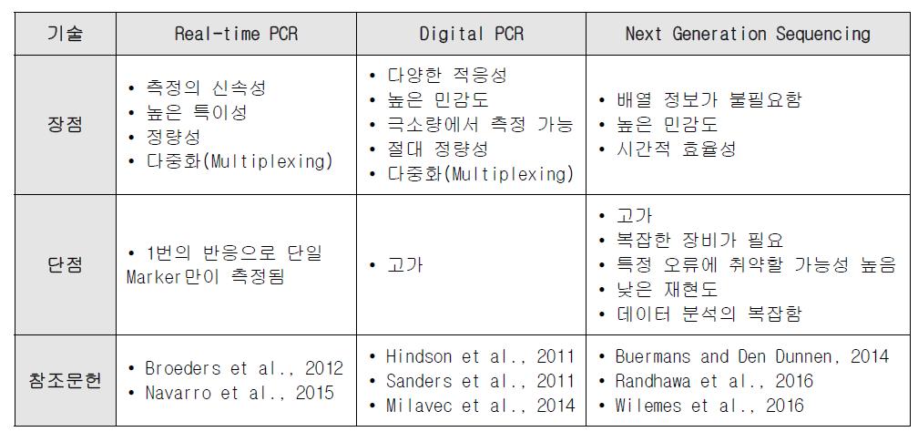 디지털 PCR 및 다른 측정 방법과의 비교