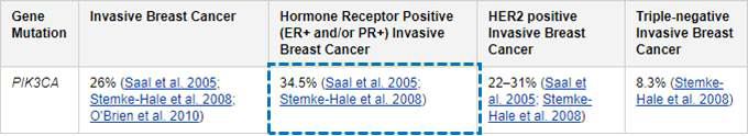 ER 양성 유방암에서의 PIk3CA mutation 발생률