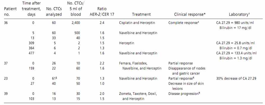 HER2 gene amplification에 따른 치료 경과