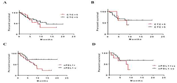 순환종양세포 개수에 따른 대장암에서의 Overall survival과 Progression free survival (Scientific Reports, 2016)