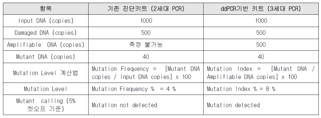 기존 진단키트 vs ddPCR기반 키트