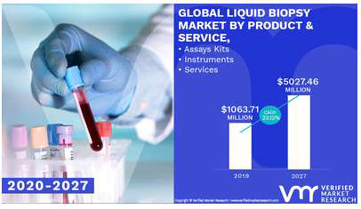 Liquid Biopsy Maket Size, by Application, 2019~2027, (USD Million)