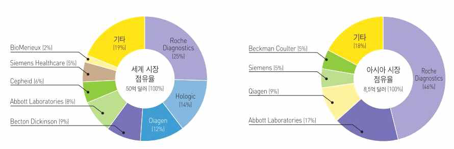 분자진단 기업별 세계 및 아시아 시장 점유율 (2012년 기준) (Analysis of the Global In Vitro Diagnostics Market, Frost & Sullival)