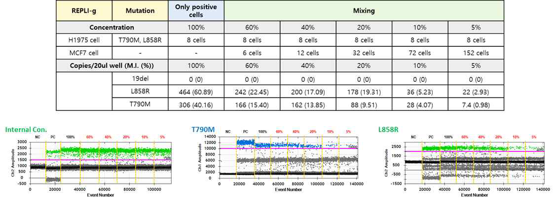 purity에 따른 mutation 검증 결과 비교